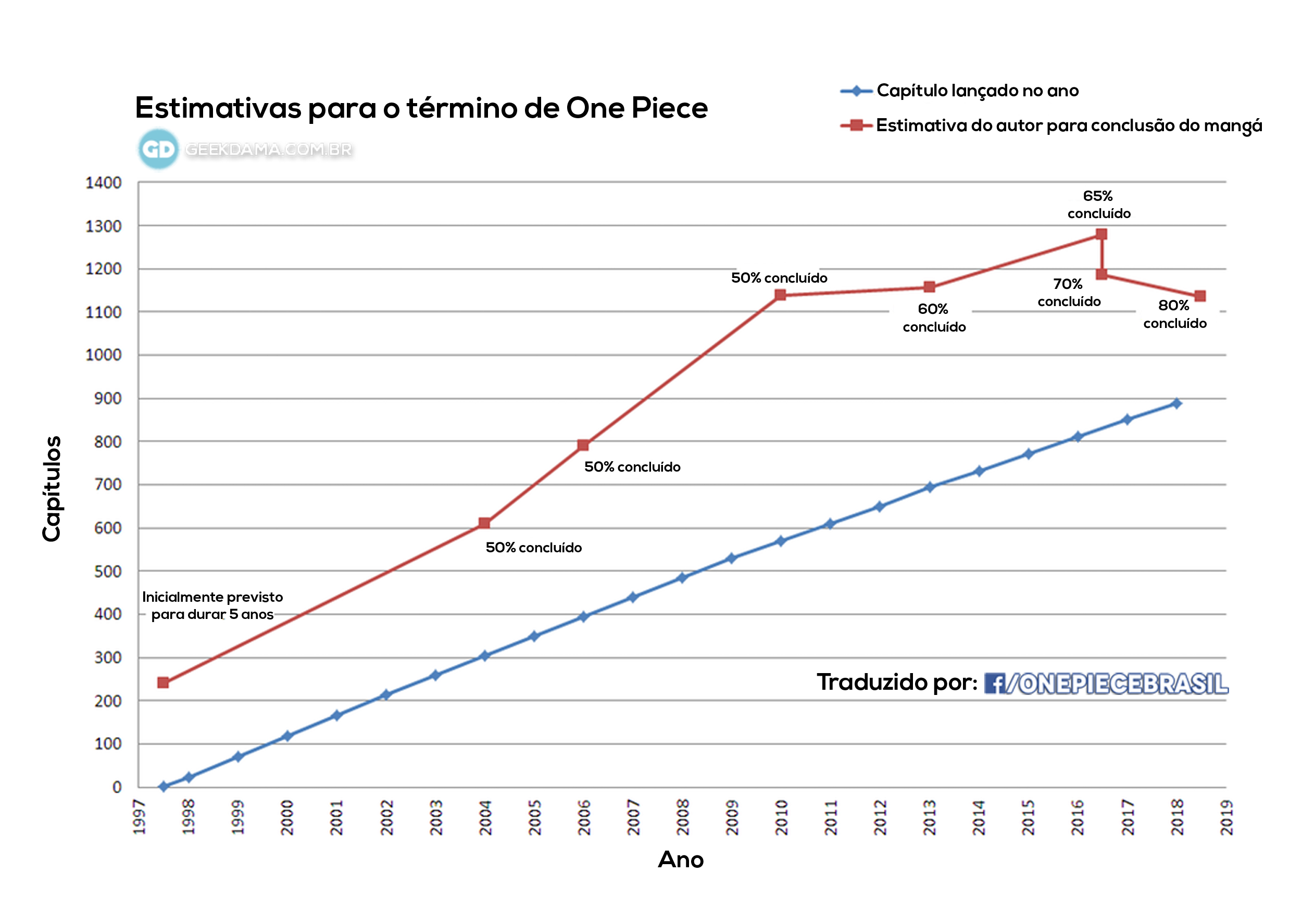 One Piece Estimativas Termino