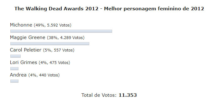 Enquete the walking dead awards 2012 melhor personagem feminino