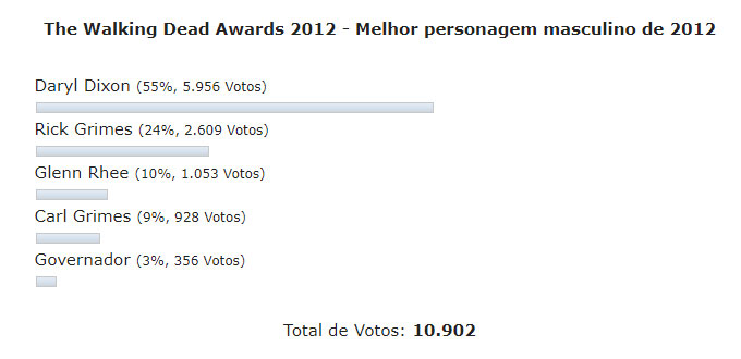 Enquete the walking dead awards 2012 melhor personagem masculino