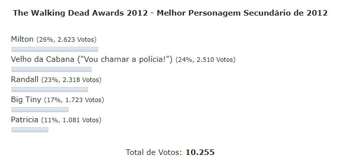 Enquete the walking dead awards 2012 melhor personagem secundario