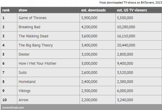 The walking dead entre as séries mais pirateadas de 2013