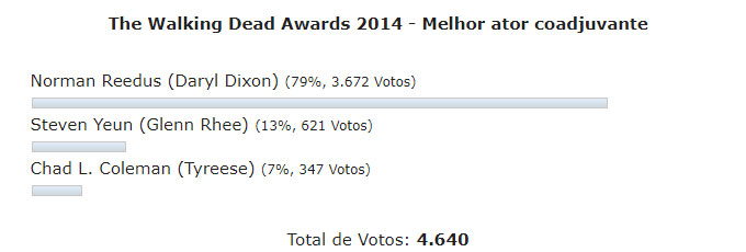 Enquete the walking dead 4 temporada awards melhor ator coadjuvante