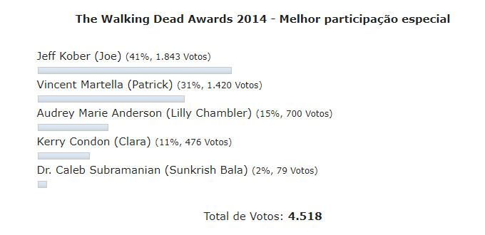 Enquete the walking dead 4 temporada awards melhor participacao especial