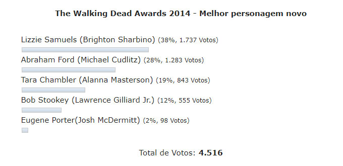 Enquete the walking dead 4 temporada awards melhor personagem novo