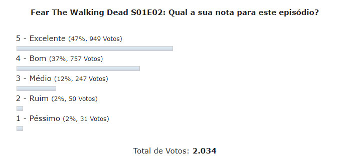 Enquete fear the walking dead s01e02 discussao