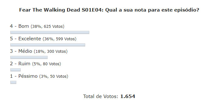 enquete fear the walking dead s01e04 discussao