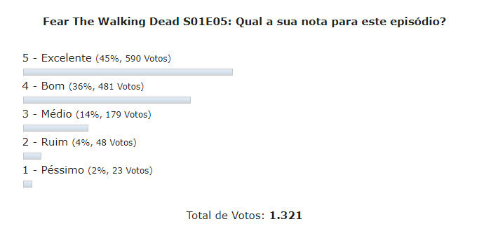 Enquete fear the walking dead s01e05 discussao