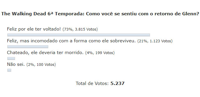 Enquete the walking dead s06e07 como se sentiu retorno de glenn