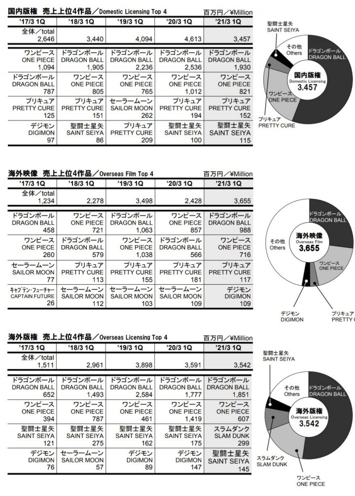 One piece dragon ball toei animation primeiro trimestre fiscal 2021