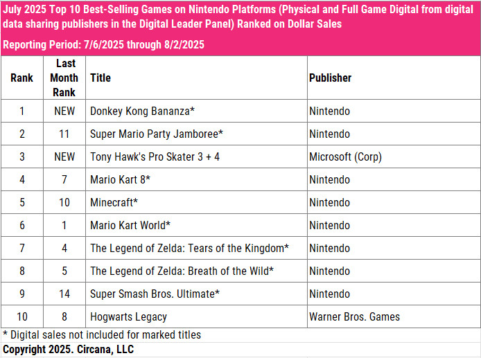 switch software sales july